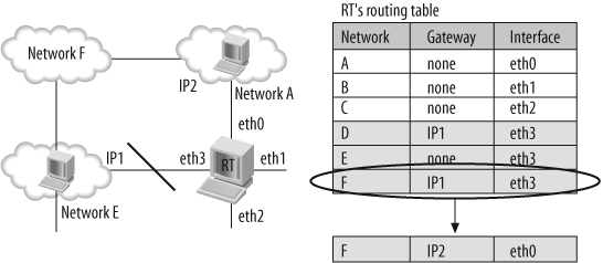 Example of a Linux router with dynamic routing protocols