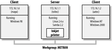 A simple network set up with a Samba server