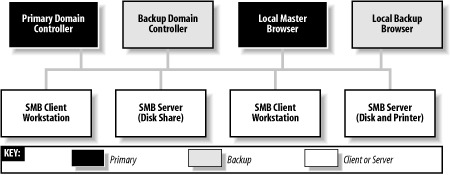 A Windows domain with a local master and local backup browser
