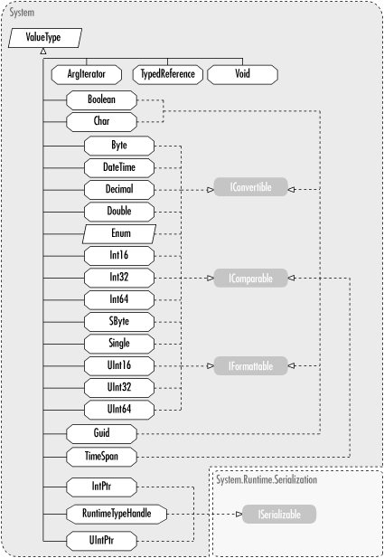 Value types in the System namespace