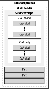 The structure of a SOAP with Attachments message