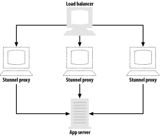 Load balancing with Stunnel for cryptographic acceleration