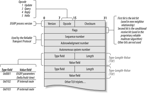 Format of EIGRP packets
