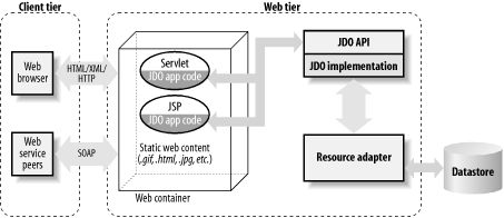 JDO application running in a web server