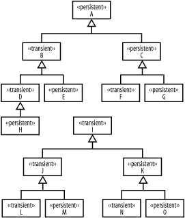 Persistence within an inheritance hierarchy