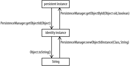 Methods to map between a persistent instance and its identity