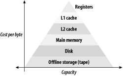 The memory hierarchy