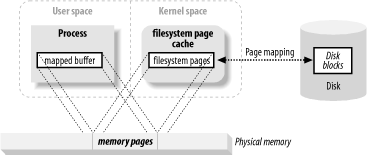 User memory mapped to filesystem pages
