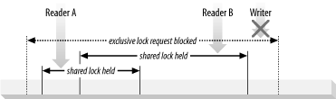 Exclusive-lock request blocked by shared locks