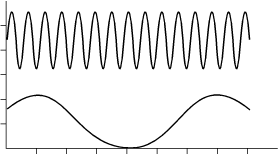 A 10 Hz signal (top) and 1 Hz signal (bottom)