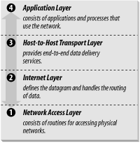 The TCP/IP architecture