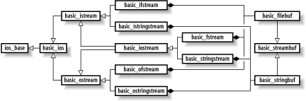 The I/O stream class hierarchy