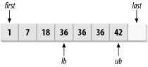 Finding the limits of where the value 36 belongs in a sorted range