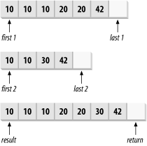 Computing the union of two sets