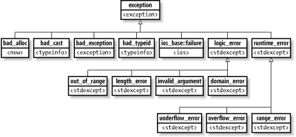 All the standard exception classes