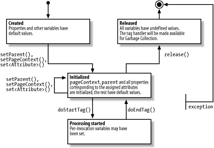 Lifecycle for a tag handler implementing the Tag interface