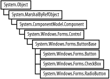 Button class hierarchy