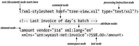 The seven XPath 1.0 nodes in nodes.xml