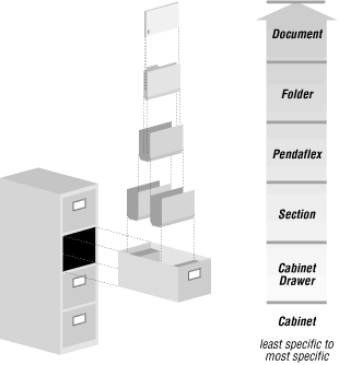 A hierarchical filesystem