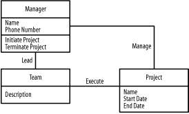Managers, projects, and teams