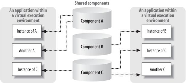 When hosted within a virtual execution environment, components can collaborate safely