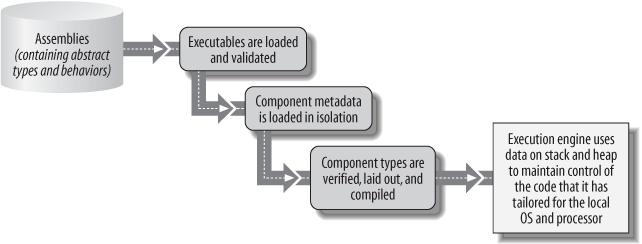 Each step in the CLI-loading sequence is driven by metadata annotations computed during the previous step