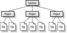 A solution, its projects, and their files