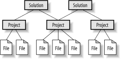 Projects that belong to multiple solutions