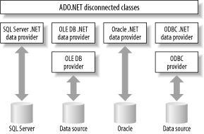 ADO.NET data providers