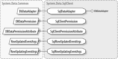 More types from System.Data.SqlClient