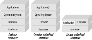 Software layers
