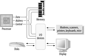 Basic computer system