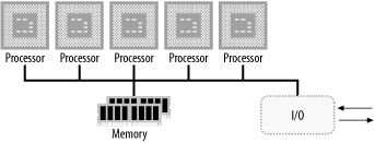 Shared-memory MIMD