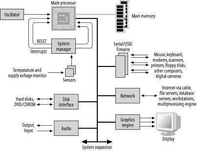 Block diagram of a generic computer