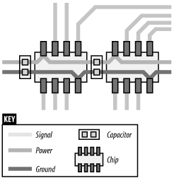 Decoupling capacitors should be placed as close to the chips’ power and ground pins as possible