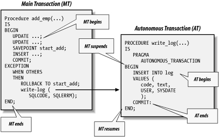 Flow of transaction control between main, nested, and autonomous transactions