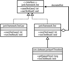 JUnitPerf UML diagram