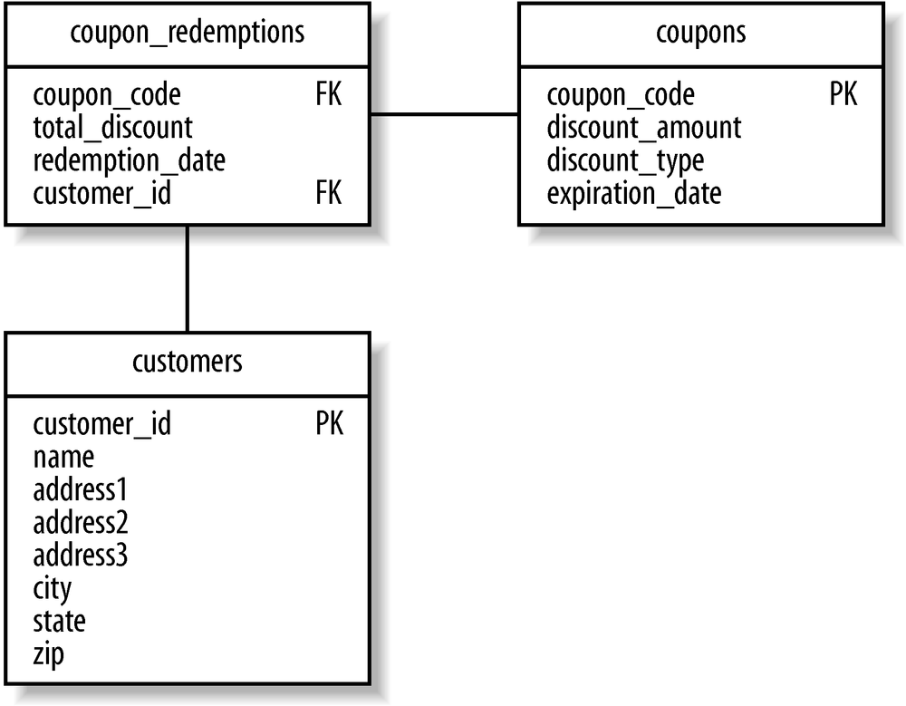 Coupon database schema