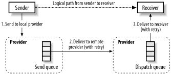 Logical and actual message flow when using a messaging provider