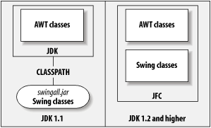 Relationships between Swing, AWT, and the JDK in the 1.1 and higher SDKs