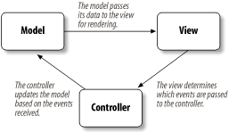 Communication through the model-view-controller architecture