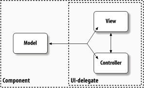 With Swing, the view and the controller are combined into a UI-delegate object