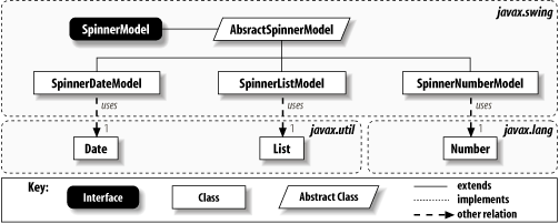 SpinnerModel class diagram