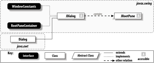 JDialog class diagram