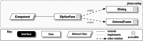 JOptionPane class diagram