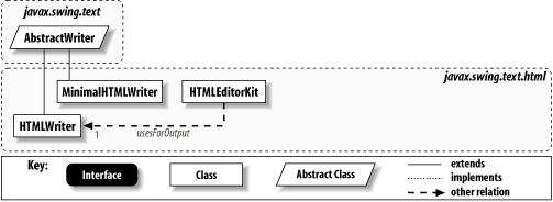 HTML document-writing class diagram