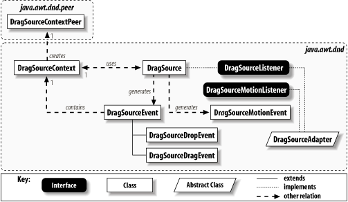Class diagram of DnD’s drag side