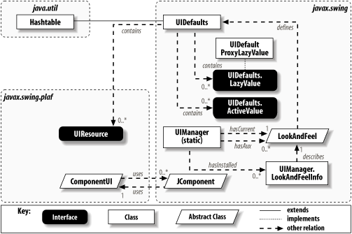 High-level L&F class diagram
