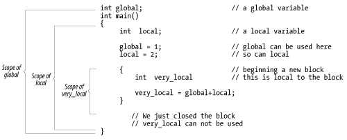 Local and global variables