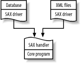 SAX makes programs modular and interchangeable